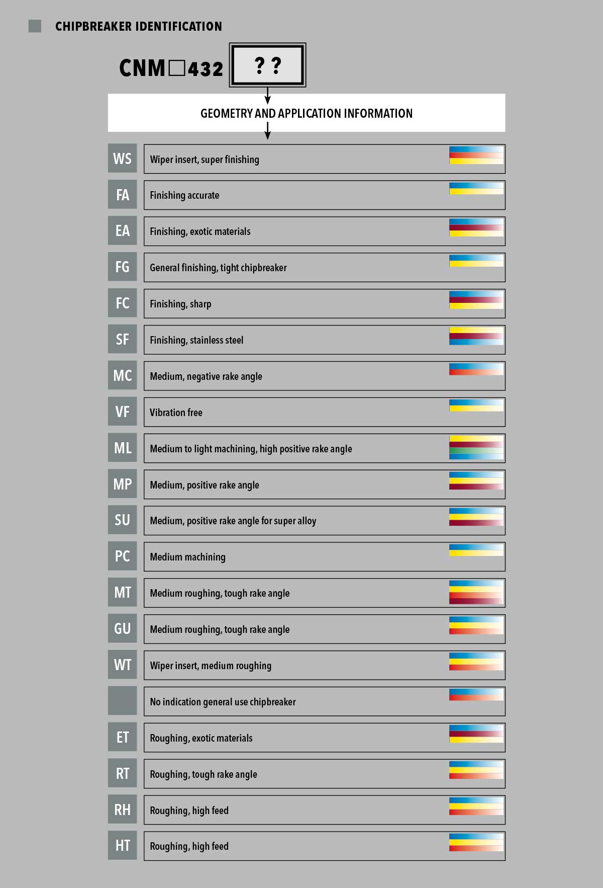 Ingersoll Turning Grades Chart