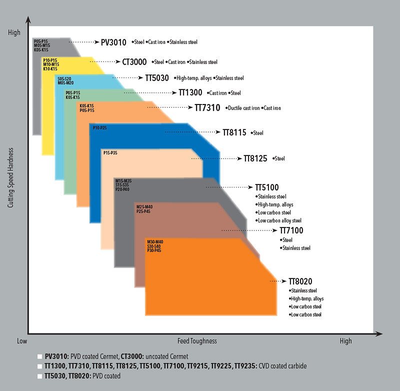 Ingersoll Turning Grades Chart