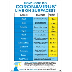 How Long Do Coronavirus Live? Poster