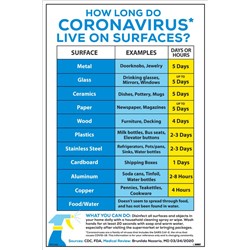 How Long Do Coronavirus Live? Poster